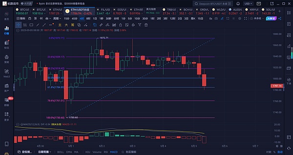 Chainlink强势领涨：8小时暴涨24%，跨链技术成幕后推手