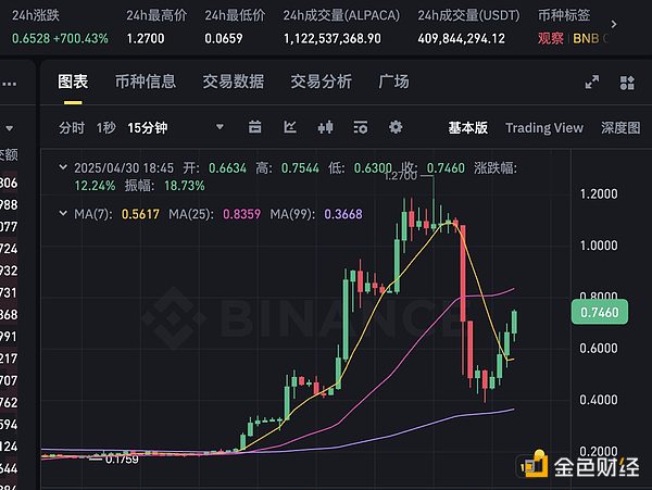 加密市场观察：迷因币掀起波澜 主流币种稳中求变