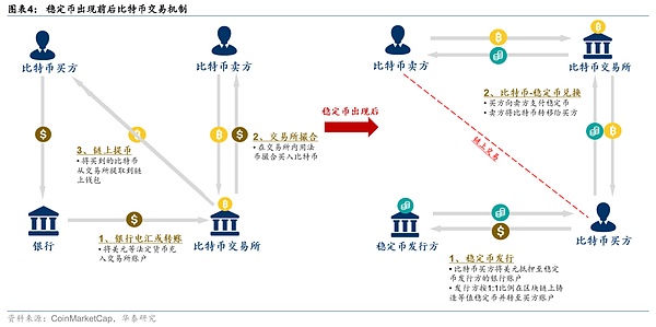 Coinbase：加密世界的合规独角兽还能飞多高？