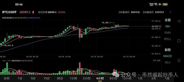 比特币创年内新高背后：散户为何迟迟不上车？