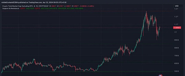 美联储会议后，山寨币迎来喘息期：ETH、DOGE、SOL、TON走势深度解析