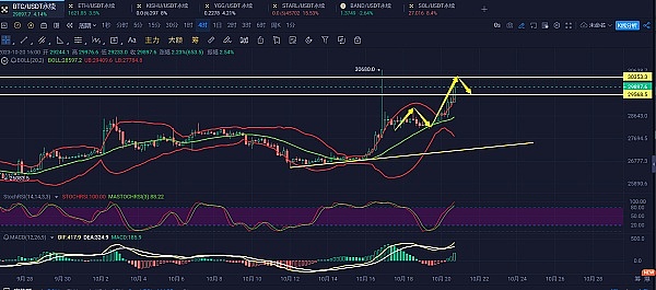 重磅消息！Coinbase再次提高USDC存款利率至5%，加密市场暗流涌动