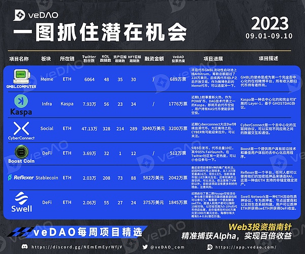 加密周报：DeFi回暖，L2生态暗流涌动