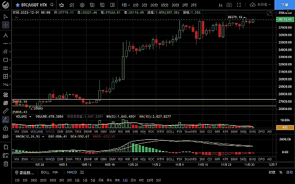 方舟投资在比特币大涨之际减持Coinbase和GBTC，背后有何玄机？