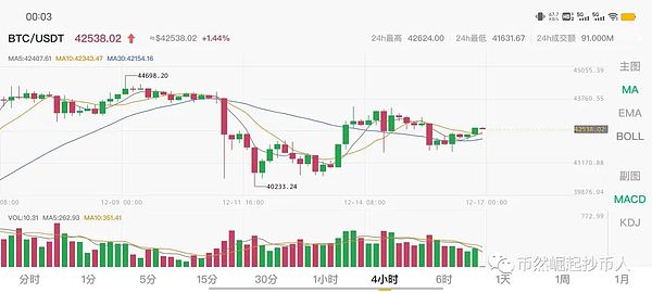 赵秦川：比特币盘整蓄势，以太坊错失良机后的布局思考