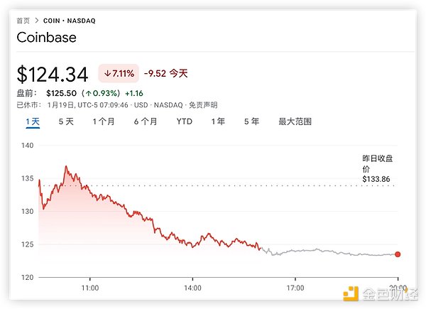 Coinbase股价暴涨250%：这家交易所凭什么跑赢比特币和以太坊？