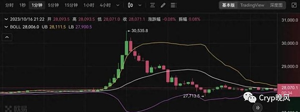 FTT暴涨背后的投资机会，你真的看懂了吗？