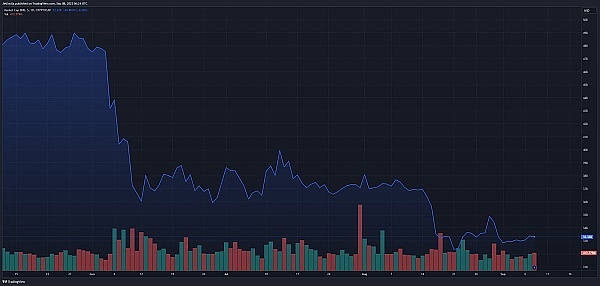 美联储鹰派转向，加密货币市场的避风港神话破灭？