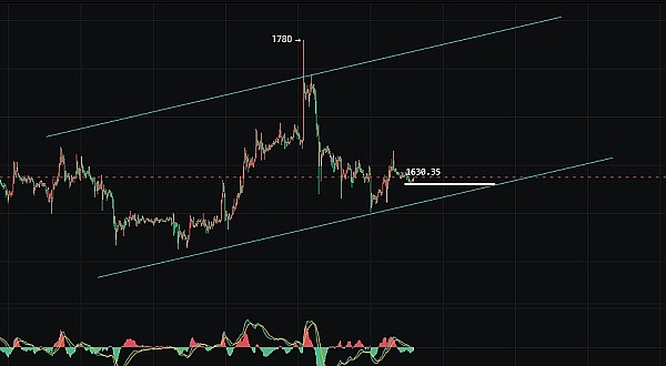 比特币再现疯狂行情：一夜暴涨20% 背后竟是ETF在搞鬼？