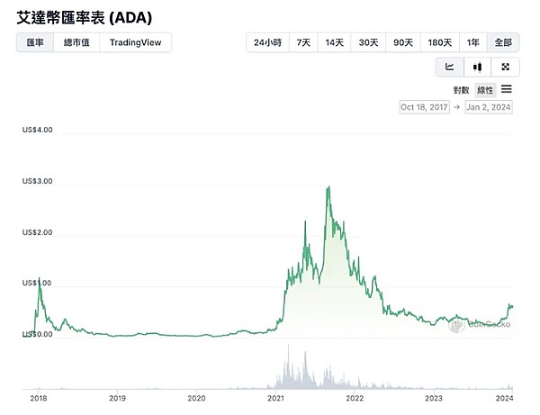 Polygon的2023变革之路：从低调蓄力到ZKRollup领跑者