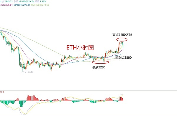 市场周记：比特币以太坊多头行情解析与布局思路
