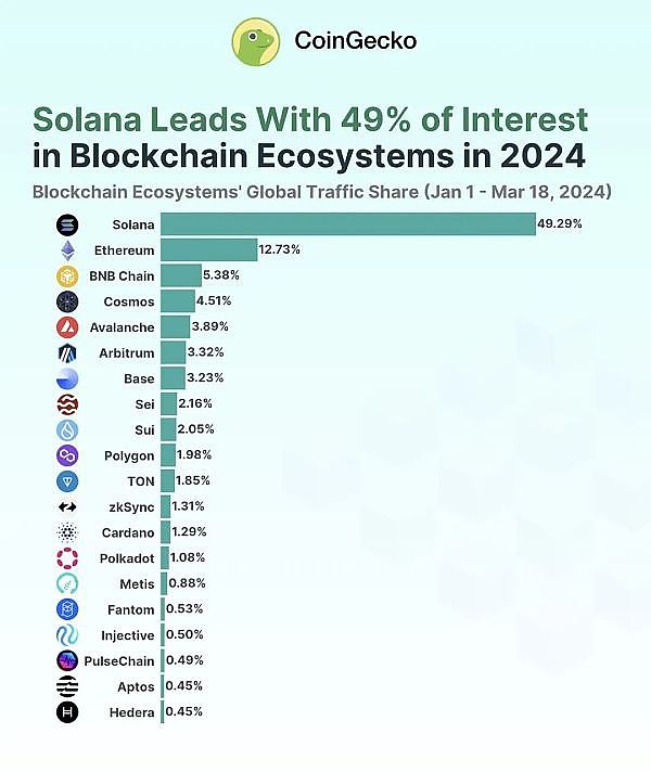 一个独立研究员的Solana投资笔记：从70%收益中悟出的市场逻辑
