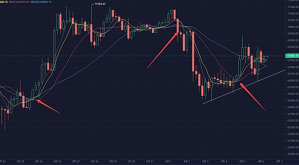 比特币暴涨狂欢：400点利润轻松拿下！