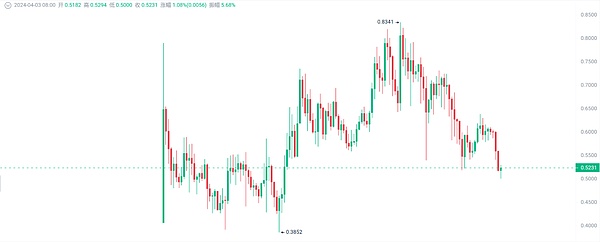Web3融资周报：2亿美金流向这些潜力赛道，安全领域成新风口