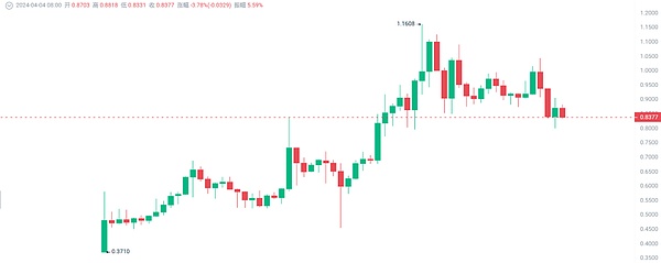 比特币蓄势待发：5%涨幅背后的关键突破点